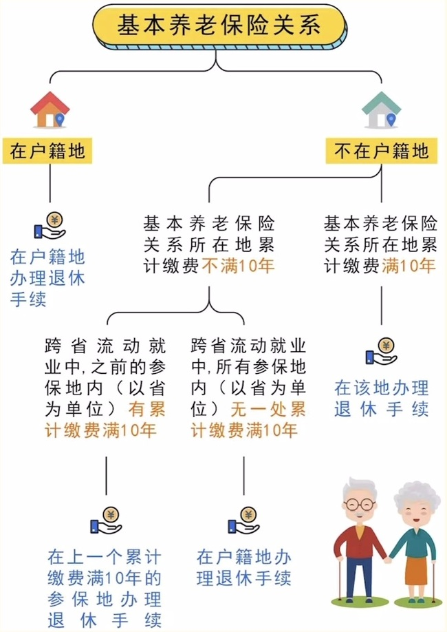 跨省流動就業參保養老金在哪兒領？ 第1張