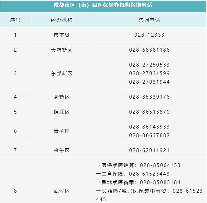 所有參保人，成都市各區(qū)（市）縣醫(yī)保經(jīng)辦機(jī)構(gòu)咨詢電話清單請(qǐng)收好！ 第1張