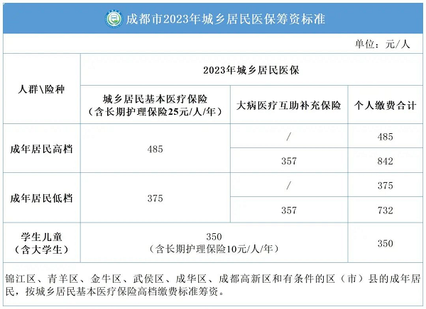 外地人怎么參加成都醫(yī)保？ 第1張