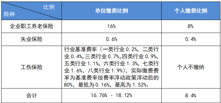 最新公布！2023成都社保繳費標準！ 第1張